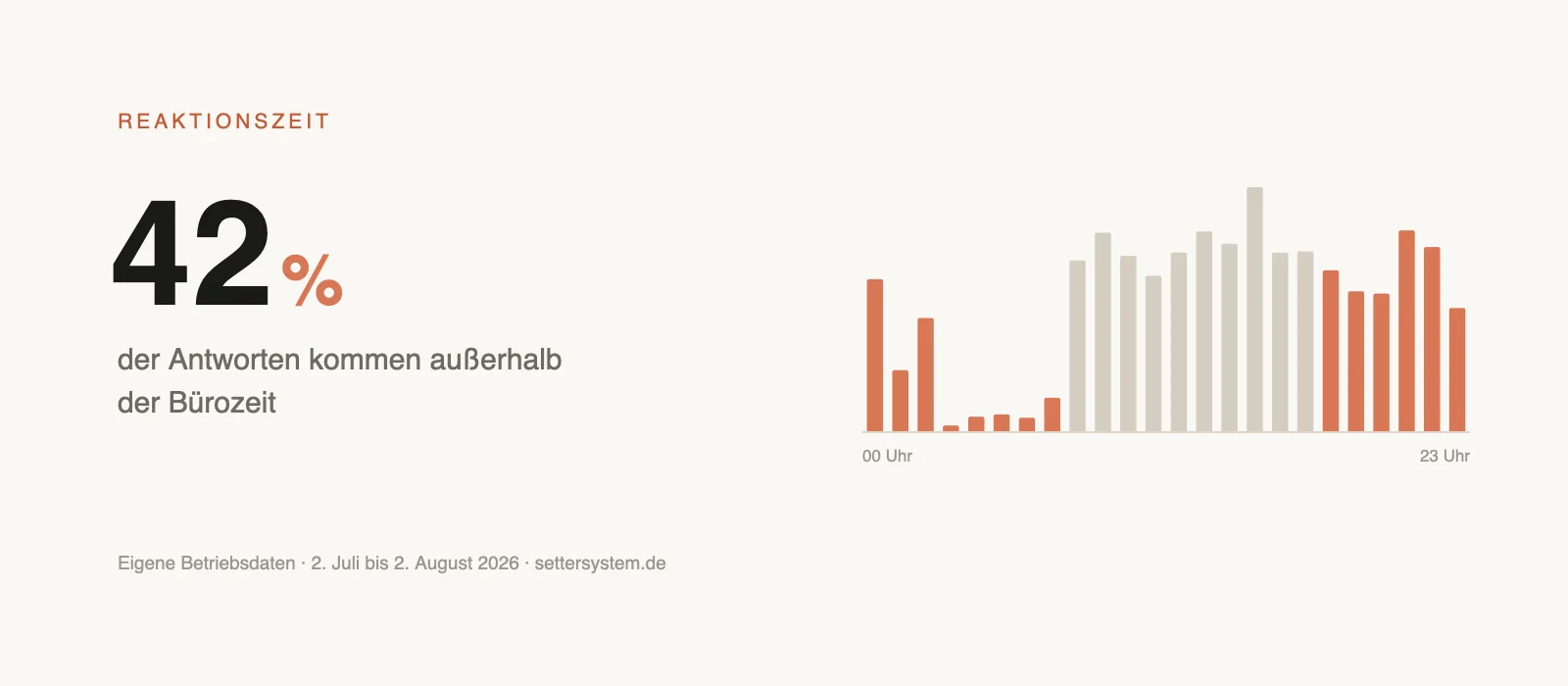 Illustration zum Tagesverlauf eingehender Antworten